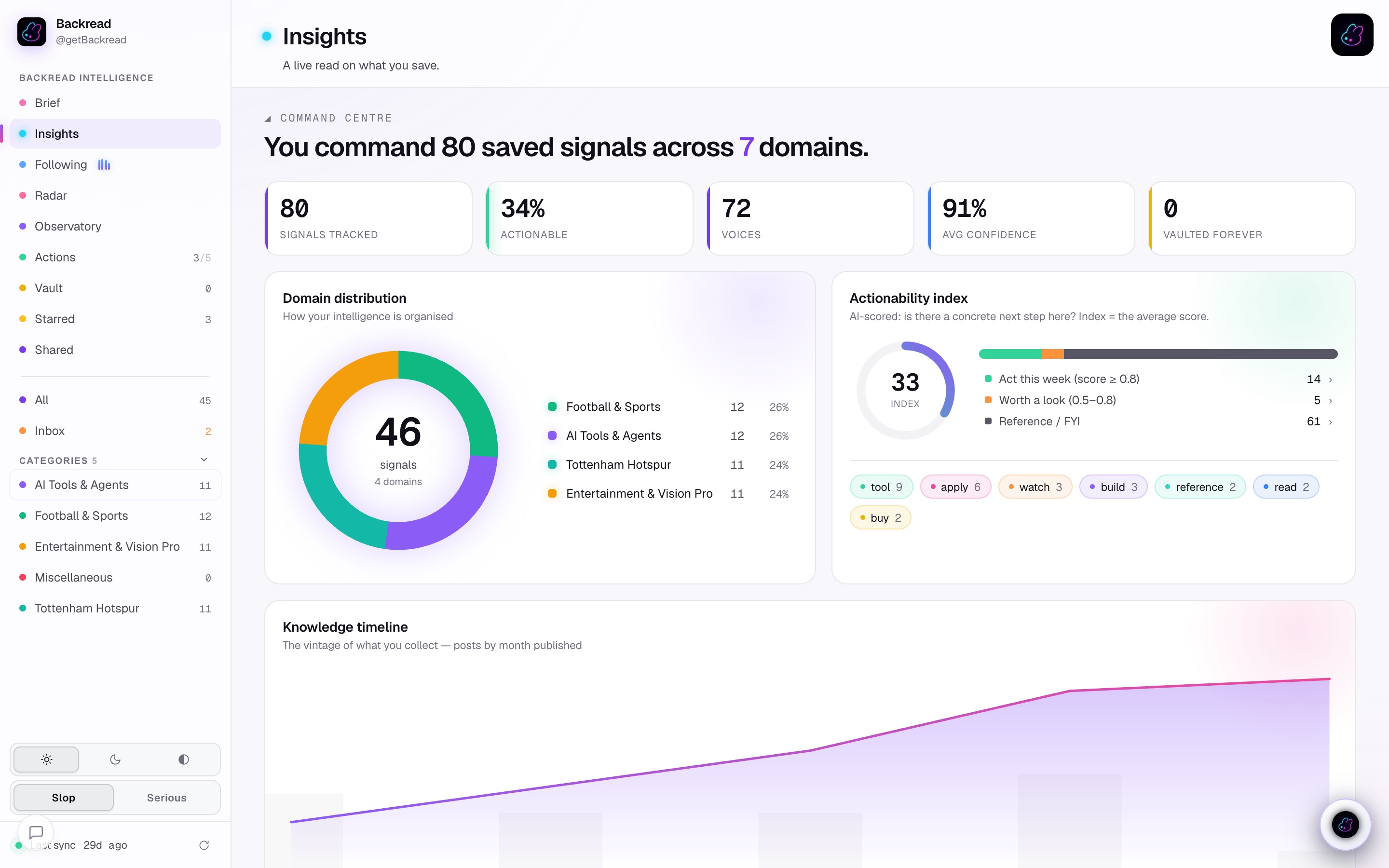Insights — your saved universe, measured