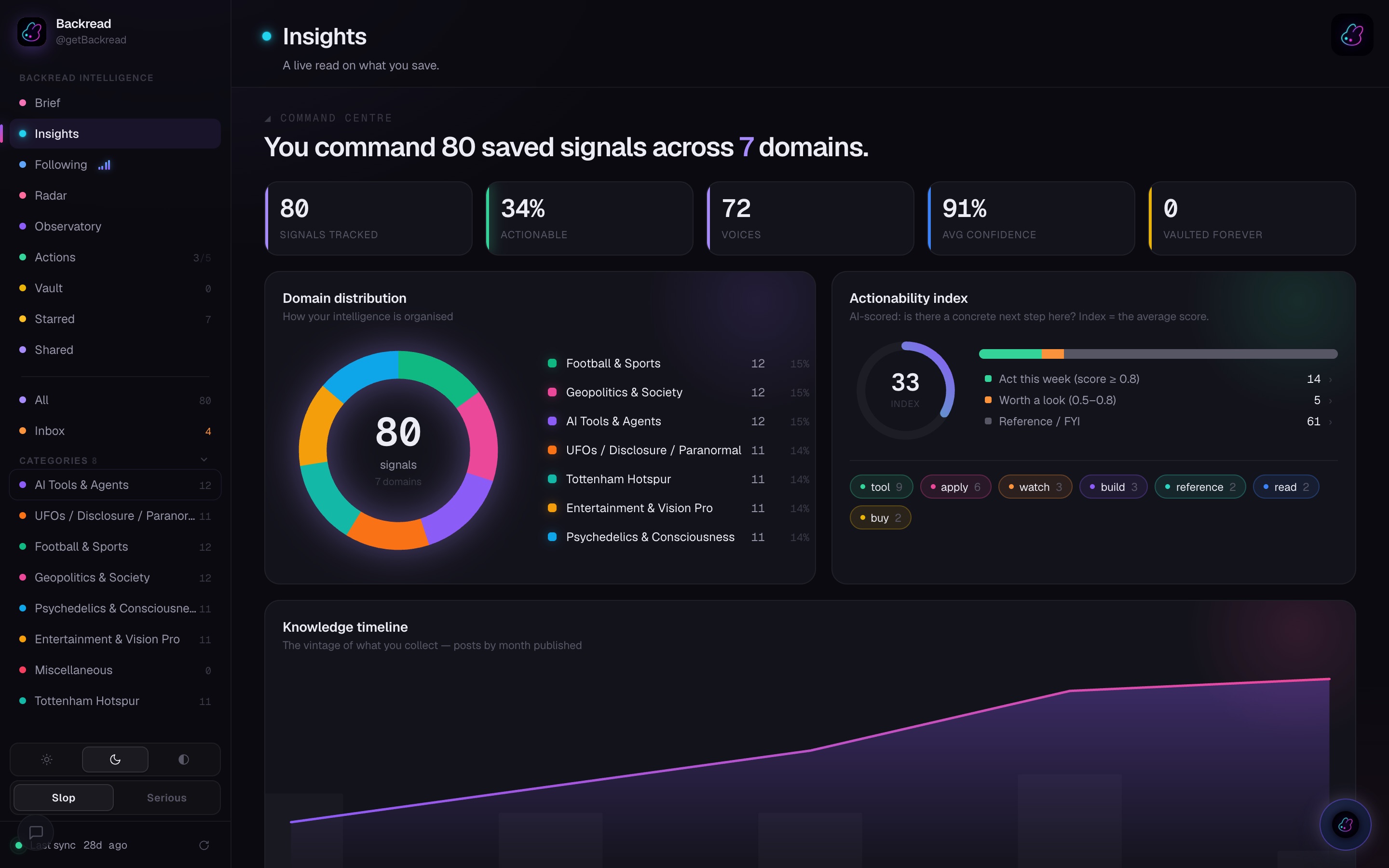 Insights — your saved universe, measured